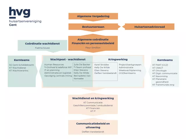 OrganigramHVG